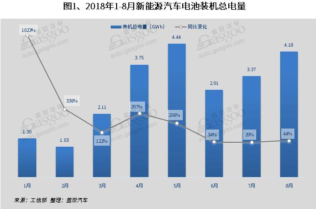 8月前十企业电池装机量达87% 三元动力电