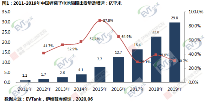 2019年中国锂电隔膜出货29.8亿㎡ 大量企业