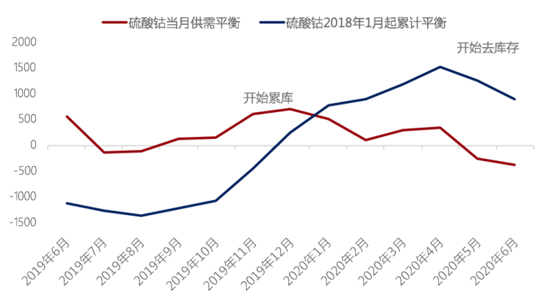 三元需求增量甚微 钴原料到港后硫酸钴价