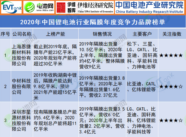 2020年中国锂电池行业隔膜年度竞争力品牌