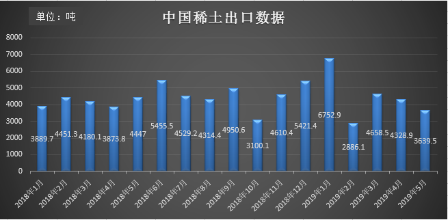 5月稀土出口量下降 供应紧缺加剧未来仍