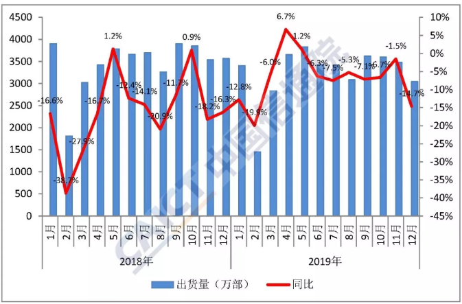 2019年国内手机出货3.89亿 5G手机1377万部