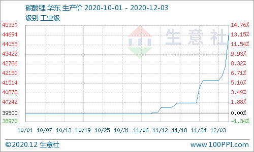 碳酸锂价格上行加速 短期可能持续上涨