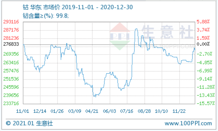 冷淡钴市中的“涨声”：2021年钴价或冲击