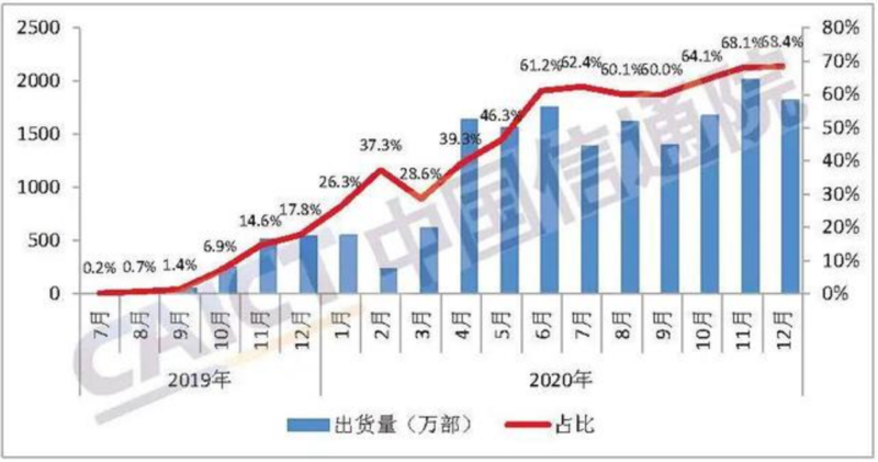 5G手机出货量连续七个月占比超60% 2021年仍