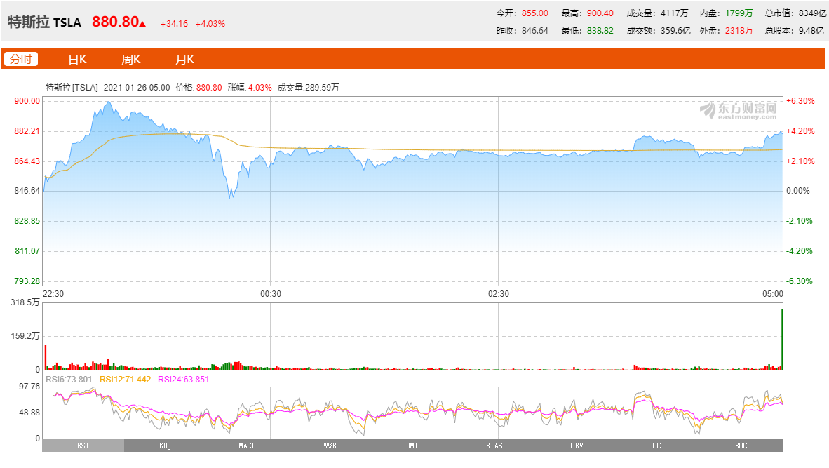 美国政府车队拟全面采用电动汽车 特斯拉