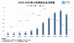 我国共有5.4万家无人机相关企业 去年注册