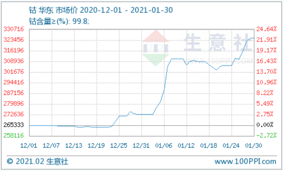全球钴市复苏：1月钴价暴涨 2月或缓慢上