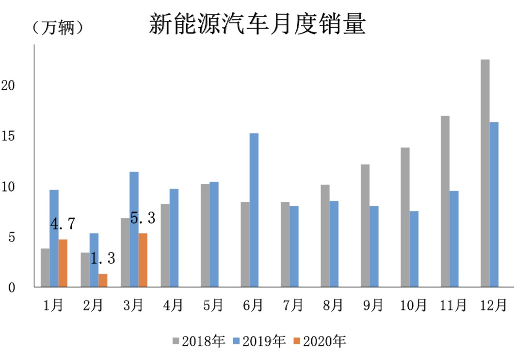  痛失销冠 中国新能源车企能否甩锅疫情