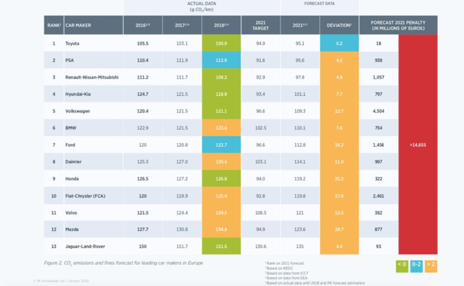 多家车企2020年或因不能满足碳排放面临巨