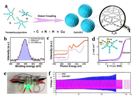 青岛能源所开发石墨炔基新型高效非金属