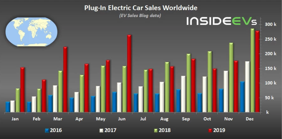 2019年全球电动汽车销量220万辆 市场占有