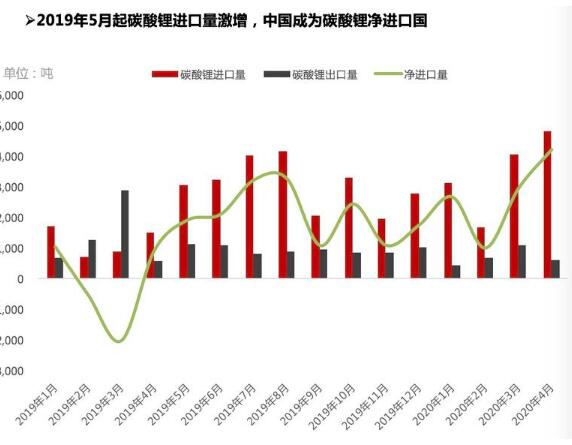 氢氧化锂出口量明显修复 中国成为碳酸锂