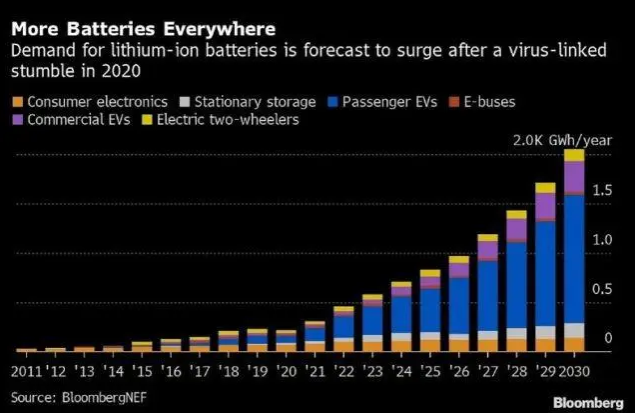 疫情致电动汽车销量下滑 今年电池需求或