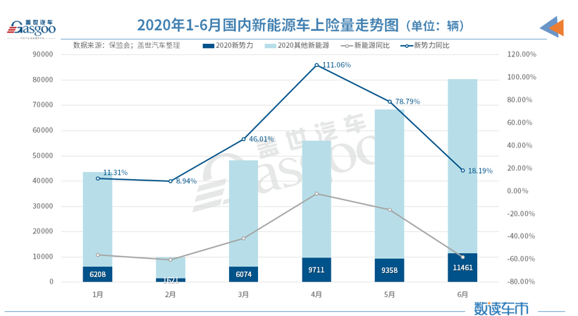 2020上半年造车新势力累计上险量4.4万辆