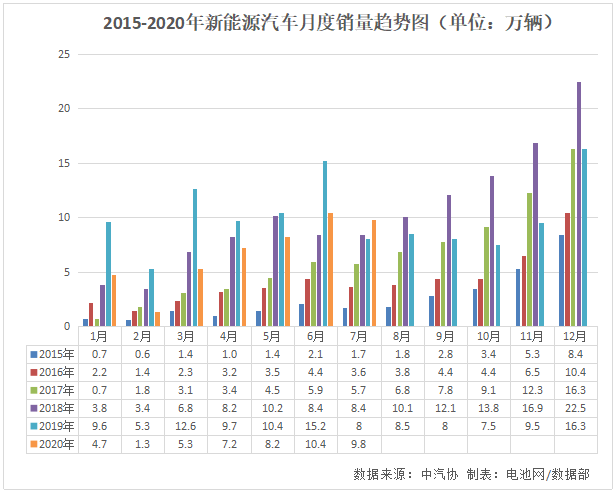 7月我国新能源汽车销售9.8万辆 动力电池