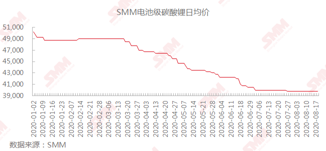 锂电池概念股拉升 电池级碳酸锂将迎上涨