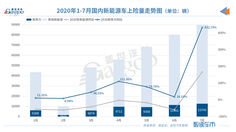 7月造车新势力上险量同比上涨433% 非营运