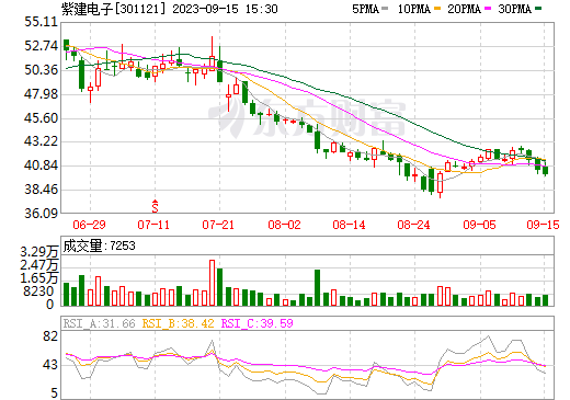 紫建电子拟4950万增资子公司 加码1GWh钠离子储