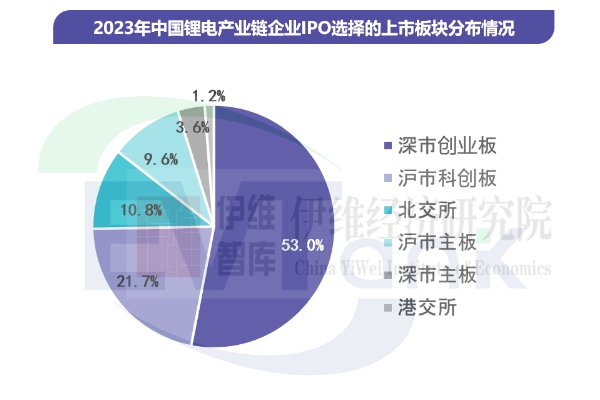 2023年83家锂电产业链企业拟通过IPO融资963亿元 北交所上