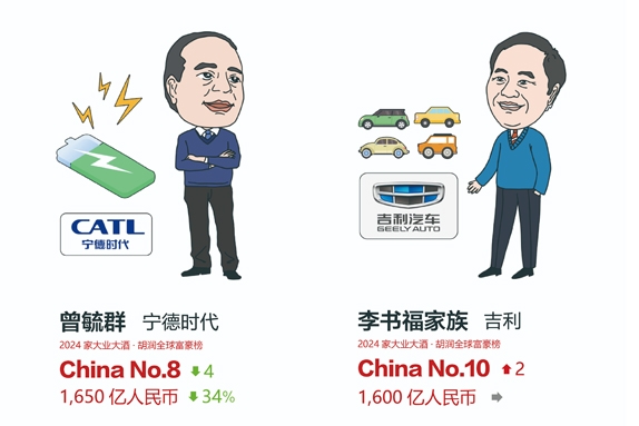 2024胡润全球富豪榜发布：曾毓群/李书福