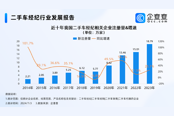 告别暴利时代！我国现存73万家二手车经