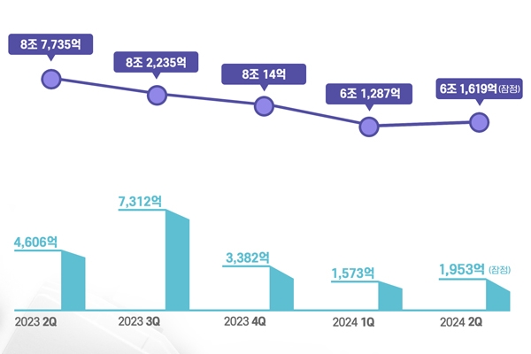 LGES二季度利润腰斩！SK On将冻结所有高管