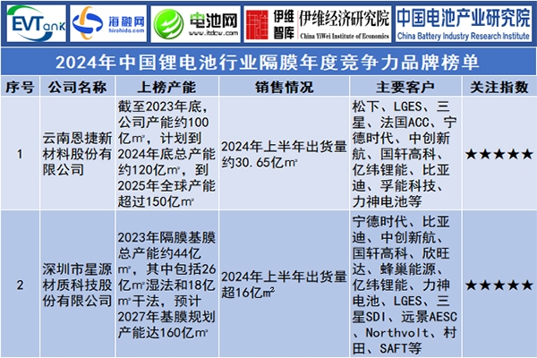 2024年中国锂电池行业隔膜年度竞争力品牌