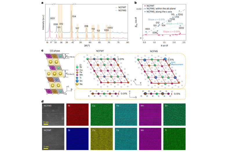 中科院物理所等在钠离子高熵层状氧化物稳定