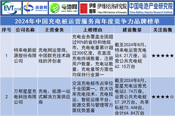 2024年中国充电桩运营服务商年度竞争力品