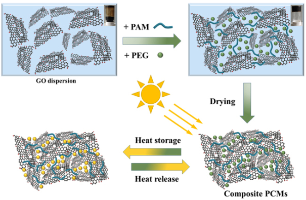 大连化物所开发出高性能光热转化石墨烯基复合相变材料