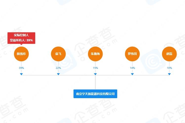 宇天新能源完成新一轮融资 拟加码电池回