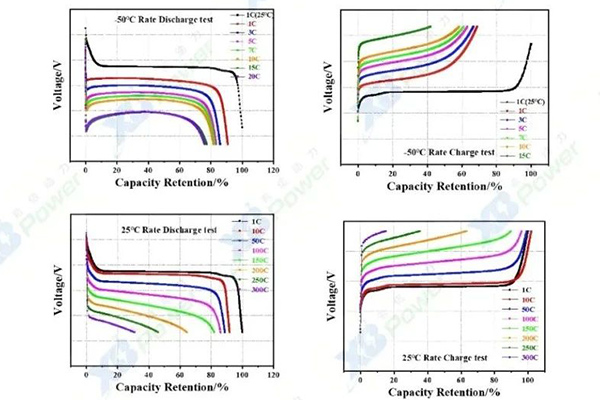 突破300C！希倍动力超高功率钠离子电池研发