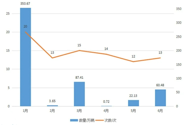 上半年我国实施新能源车召回近153万辆 同比