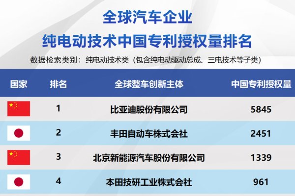 比亚迪包揽三榜第一 中国车企集体改写新能