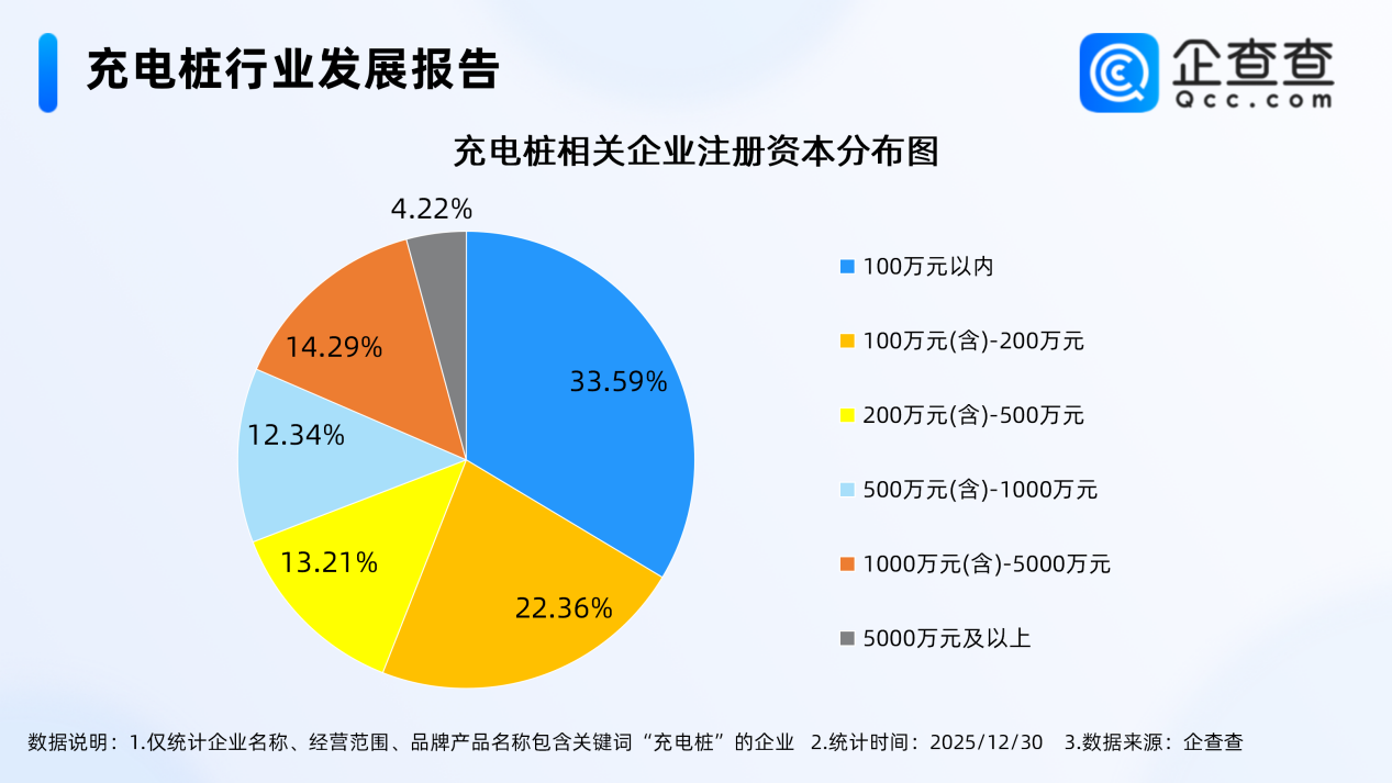 我国现存充电桩相关企业68.13万家 华东地