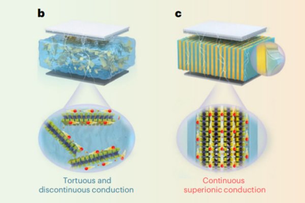 我国科学家构建超离子电导柔性固态电解质