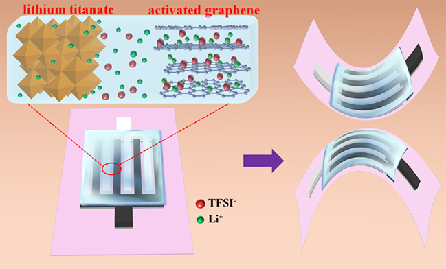 中科院大连所：全固态柔性平面锂离子微