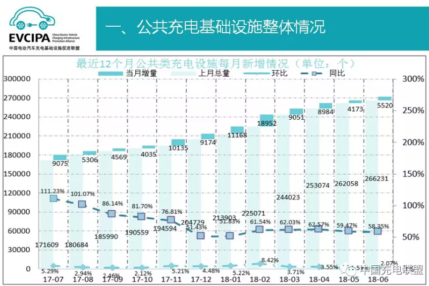 中国充电联盟:截至2018年6月 公共充电桩保有量超27万个
