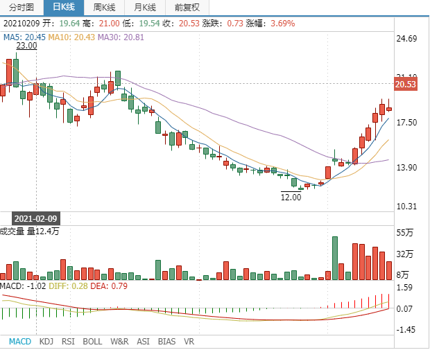 天际股份：六氟磷酸锂市场持续向好 Q1业