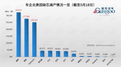 芯片危机蔓延：底特律三巨头减产超85万