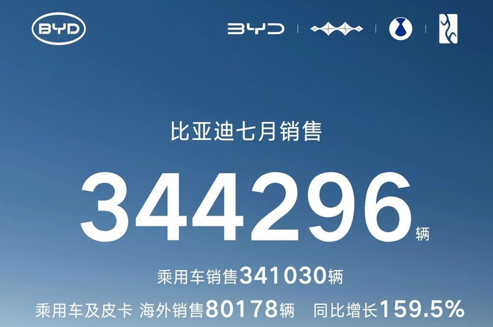 比亚迪7月动力及储能电池装机量超22GWh